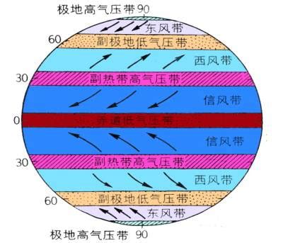 無風帶有哪些